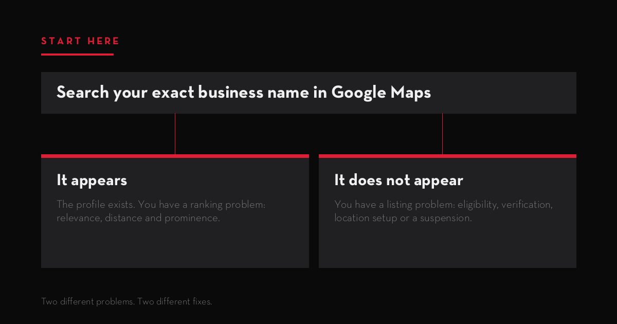 Google Business Profile diagnostic: listing problem versus ranking problem