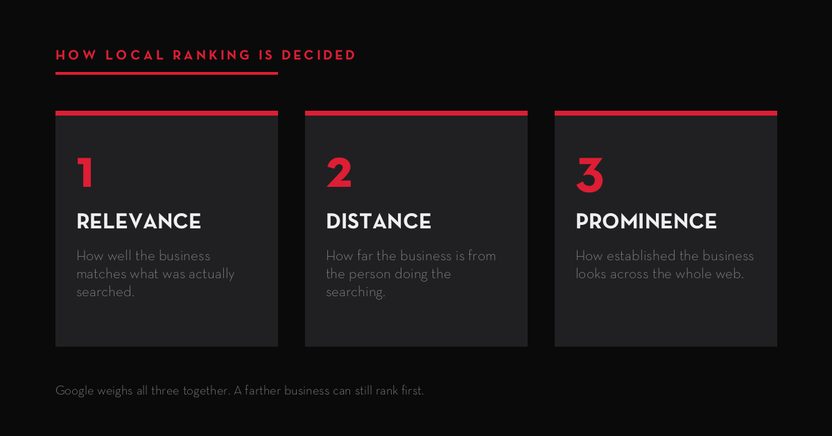Local ranking factors: relevance, distance and prominence