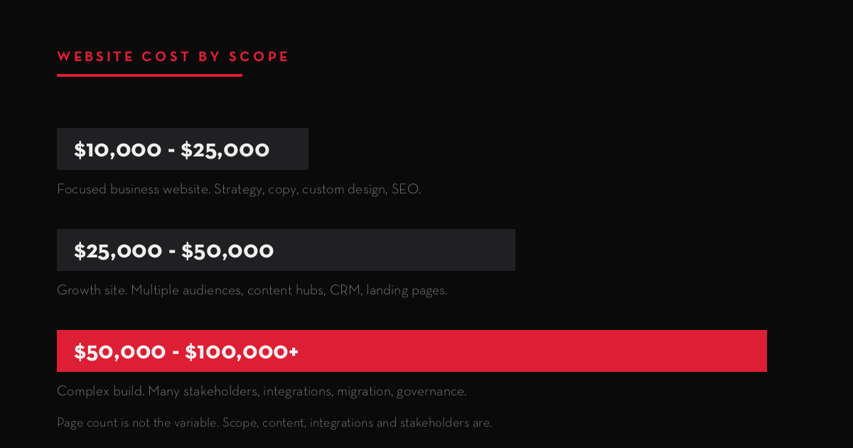 Website cost in Edmonton by project scope: $10K-$25K, $25K-$50K and $50K-$100K+ tiers